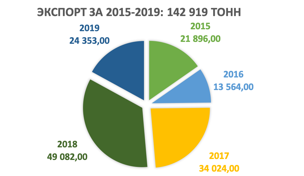 Экспорт за 2015-2019